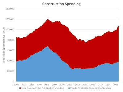 Total private residential construction spending for June increased to a seasonally adjusted annual rate of $378 billion while the pace of total nonresidential construction spending decreased by 0.03% monthly in June, but increased by 11.5% annually from June 2014.