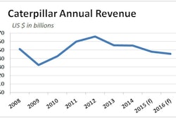 Convergence of market challenges lead by declining energy and mining sector business lead to Caterpillar slashing its 2015 revenue outlook by 20% to $48 billion, and an early forecast of 2016 revenue anticipates another 5%, or $2.5 billion, drop.