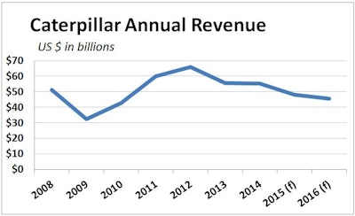 Convergence of market challenges lead by declining energy and mining sector business lead to Caterpillar slashing its 2015 revenue outlook by 20% to $48 billion, and an early forecast of 2016 revenue anticipates another 5%, or $2.5 billion, drop.