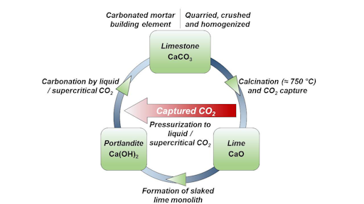 New Technique Could Make Cement Manufacturing Carbon Neutral For
