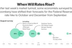 Forty-eight percent of economists surveyed by Bloomberg News Aug. 27-31 expect the Fed to increase in the benchmark lending rate in September, the first move up since 2006. That percentage is down from 77% reported in Bloomberg's Aug. 7-12 survey, though it is double the 24% who say the first move will occur in December.