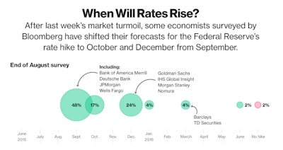 Forty-eight percent of economists surveyed by Bloomberg News Aug. 27-31 expect the Fed to increase in the benchmark lending rate in September, the first move up since 2006. That percentage is down from 77% reported in Bloomberg's Aug. 7-12 survey, though it is double the 24% who say the first move will occur in December.