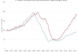 The NAHB-constructed spending index indicates recent gains have been driven by the steady increase in multifamily construction spending. The pace of the multifamily spending is gradually slowing, but NAHB anticipates accelerating growth for single-family spending in 2015.