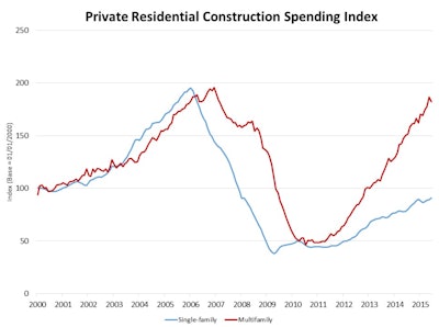 The NAHB-constructed spending index indicates recent gains have been driven by the steady increase in multifamily construction spending. The pace of the multifamily spending is gradually slowing, but NAHB anticipates accelerating growth for single-family spending in 2015.
