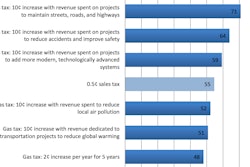 The survey results show that a majority of Americans would support higher taxes for transportation—under certain conditions (Figure 1). While only 31% of respondents supported the base-case 10¢ per gallon gas tax increase, five variants that devoted revenue to specific uses received at least 50% support, as did the proposal for a new national sales tax.