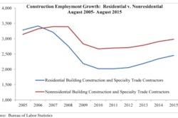 Nonresidential construction employment fell by 700 jobs in August after losing 5,600 jobs in July and 800 jobs in June. Despite the recent slide, nonresidential construction employment is still up 38,800 jobs for the year.