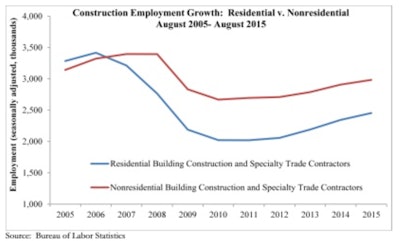 Nonresidential construction employment fell by 700 jobs in August after losing 5,600 jobs in July and 800 jobs in June. Despite the recent slide, nonresidential construction employment is still up 38,800 jobs for the year.