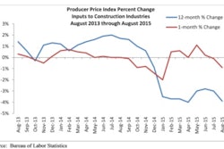 On a year-over-year basis, prices were down 3.9% for the month and have fallen by at least 2.8% in each month this year.