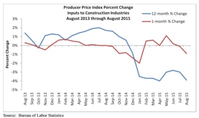 On a year-over-year basis, prices were down 3.9% for the month and have fallen by at least 2.8% in each month this year.