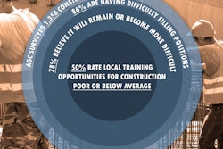 An overwhelming majority of construction firms report trouble finding qualified craft workers to fill key spots as demand for construction continues to rebound in many parts of the country, according to the results of an industry-wide Associated General Contractors of America survey of 1,358 construction firms.