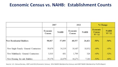 According to this official count, the number of establishments whose primary activity is new residential construction fell from 98,067 in 2007 to 48,557 in 2012, a dramatic 50% decline.