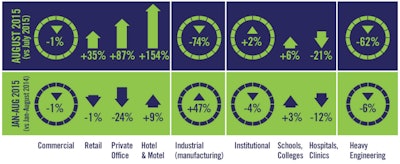 Among the three major sub-categories of nonresidential construction, commercial (1% decline) and institutional (2% increase) remained nearly the same, while the most dramatic change from July to August occurred in heavy engineering (62% decline)