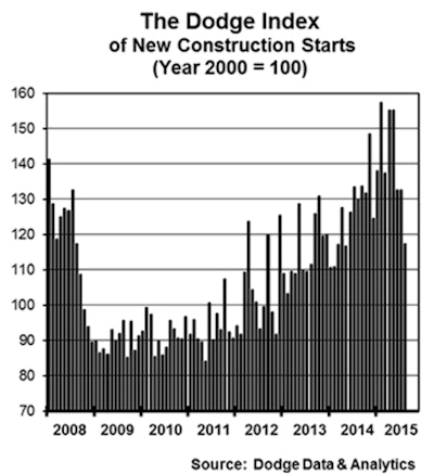 New construction starts in August dropped 11% to a seasonally adjusted annual rate of $554.5 billion lowering the Dodge Index to 117, down from the 133 reported in both June and July.