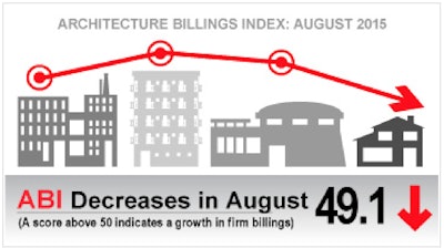 The Architecture Billings Index (ABI) slipped in August after showing mostly healthy business conditions so far this year.