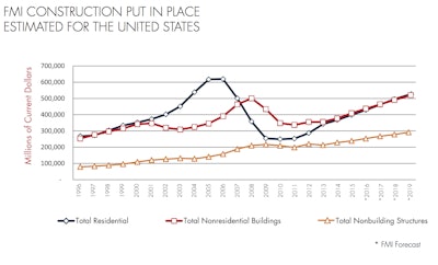 FMI forecasts residential and nonresidential building growth to continue as it has for since 2013 through 2019, accelerating total US construction spending growth in 2016 to 7%. Strength in manufacturing (+18%), lodging (+15%) and office (+15%) construction, along with steady residential growth, is expected to lead 2015's 7% spending increase.