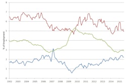 On a three-month moving average basis, the open position rate for the construction sector held constant at 2.1% for July. The construction sector hiring rate, as measured on a three-month moving average basis, declined to 4.9% in July, continuing decreases in the rate of hiring that began in March. The quits rate for construction held at 1.7% in July.