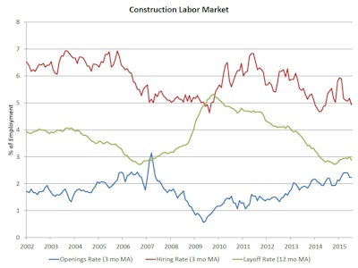 On a three-month moving average basis, the open position rate for the construction sector held constant at 2.1% for July. The construction sector hiring rate, as measured on a three-month moving average basis, declined to 4.9% in July, continuing decreases in the rate of hiring that began in March. The quits rate for construction held at 1.7% in July.
