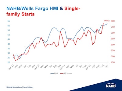 Builders’ confidence increased substantially from the all-time trough of 8 in January 2009 when even small positive movements in consumer interest were greeted with renewed confidence. Since 2012, builders’ confidence has more closely aligned with single-family starts as was the case throughout the history of the index.