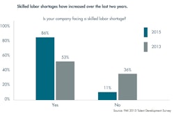 The portion of all companies in the Engineering & Construction business segment that report experiencing skilled-labor shortages increased from 53% two years ago to 86%.