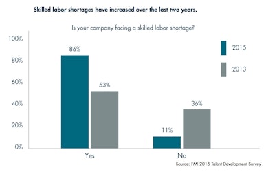 The portion of all companies in the Engineering & Construction business segment that report experiencing skilled-labor shortages increased from 53% two years ago to 86%.