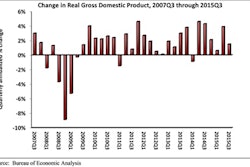 Data indicates ongoing momentum in nonresidential construction, which should be more apparent during ensuing GDP releases.