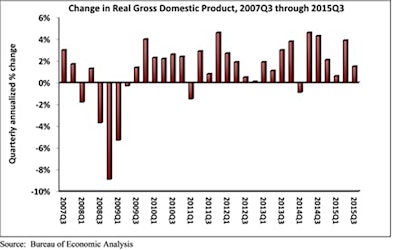 Data indicates ongoing momentum in nonresidential construction, which should be more apparent during ensuing GDP releases.