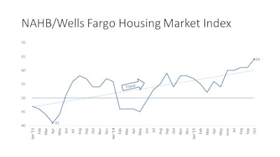 The NAHB/Wells Fargo Housing Market Index for October jumped three points from a one-point downwardly revised September. The October level of 64 conforms to levels last seen as the boom began to taper in late 2005.
