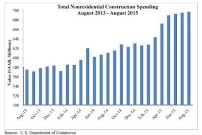 The nonresidential construction subsectors were split in half with eight of the subsectors seeing spending increases and eight experiencing spending decreases.