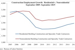 “Construction was one of the few bright spots in today’s report as residential and nonresidential construction remain two of the nation’s five leading growth segments,” said Anirban Basu, Associated Builders and Contractors’ chief economist.