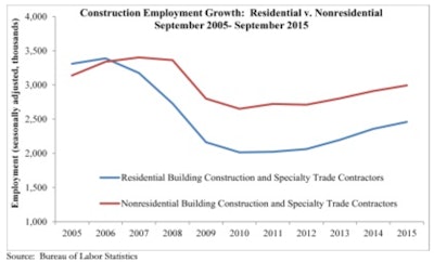 “Construction was one of the few bright spots in today’s report as residential and nonresidential construction remain two of the nation’s five leading growth segments,” said Anirban Basu, Associated Builders and Contractors’ chief economist.