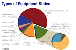 Two key factors determine the type of equipment that thieves are most likely to steal: value and mobility. Value is the primary factor, except for items too large to move on a small trailer. For instance, large excavators are valuable but seldom stolen, as they’re difficult to move.