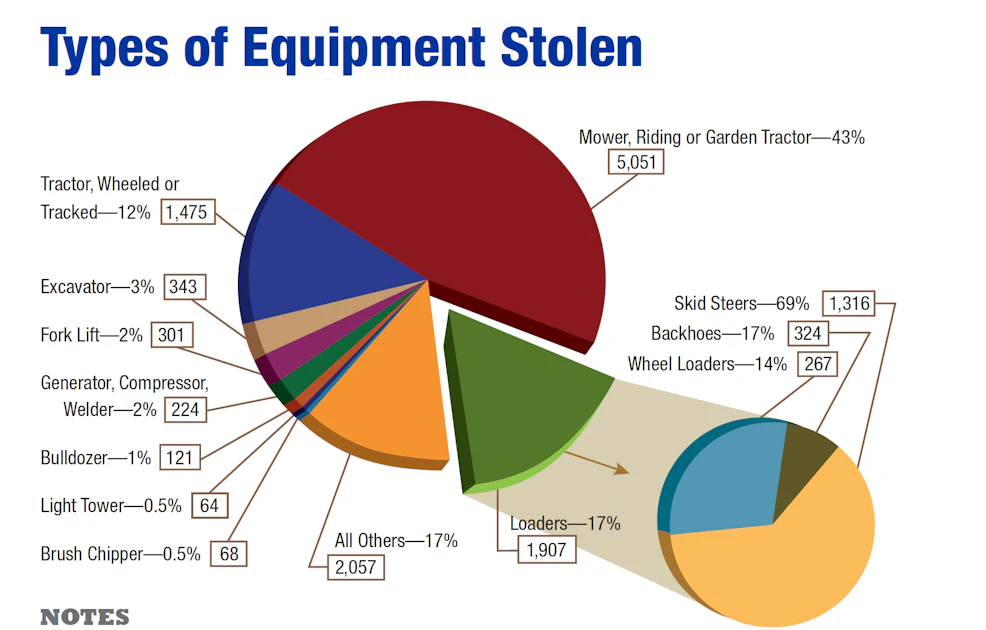 Machine Loading Lists Mowers, Loaders and Tractors Top List of Heavy Equipment Theft in 2014 ...