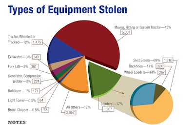 Two key factors determine the type of equipment that thieves are most likely to steal: value and mobility. Value is the primary factor, except for items too large to move on a small trailer. For instance, large excavators are valuable but seldom stolen, as they’re difficult to move.