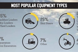 Tools such as backhoe loaders and skid steers are the most common pieces of equipment stolen and recovered, accounting for 60% of all LoJack System-equipped construction equipment recoveries.