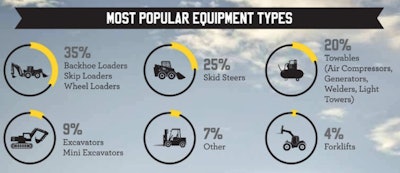 Tools such as backhoe loaders and skid steers are the most common pieces of equipment stolen and recovered, accounting for 60% of all LoJack System-equipped construction equipment recoveries.