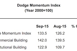 The Dodge Momentum Index jumped seven points between August 2015 and September 2015 thanks to increased planning in the commercial and institutional building markets.