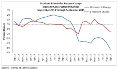 Prices for inputs to construction industries plunged 1.6% in September. Year-over-year prices were down 5.3% for the month, the largest yearly decrease since October of 2009. Inputs to nonresidential construction prices also declined, losing 1.6% for the month and 6% for the year.
