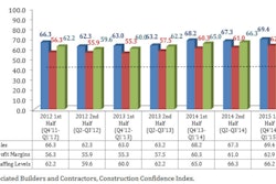 Nonresidential construction confidence has been up for the past 30 months.