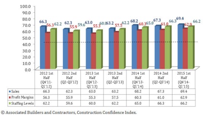 Nonresidential construction confidence has been up for the past 30 months.
