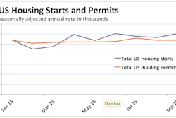 An 18% surge in multifamily housing starts lifted total U.S. housing production in September to 1.206 million units. This U.S. Census Bureau’s estimate puts housing construction within 12% of the 1.35 million annual starts that most economists agree is a normal level of U.S. production.