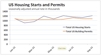 An 18% surge in multifamily housing starts lifted total U.S. housing production in September to 1.206 million units. This U.S. Census Bureau’s estimate puts housing construction within 12% of the 1.35 million annual starts that most economists agree is a normal level of U.S. production.