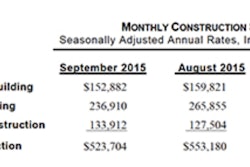 Decreased activity was reported for both nonresidential building and housing, while the nonbuilding construction sector managed a partial rebound after its August decline.