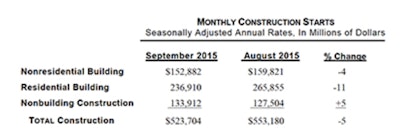 Decreased activity was reported for both nonresidential building and housing, while the nonbuilding construction sector managed a partial rebound after its August decline.