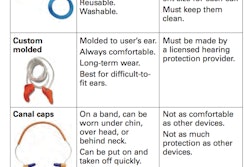 Convenience and comfort are important for frequent use of hearing protective devices. Earmuffs and foam earplugs in most cases offer the most noise reduction. However, preformed plugs or canal caps may be more convenient where construction work generates moderate daily average noise levels. There is no one device that is the best type for all situations.