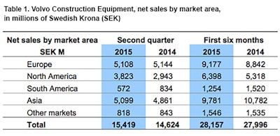 Net sales in the second quarter increased by 5%, amounting to $1.81 billion ($1.72 billion in Q2 2014). Operating income increased by 80%, to $159 million, from $88 million in the same period during 2014.
