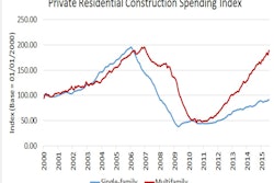 Annually, multifamily spending rose 25% from the revised August 2014 estimate, and spending on single-family construction was 14% higher.