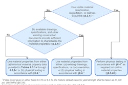 The Guide to the Code Requirements for Evaluation, Repair, and Rehabilitation of Concrete Buildings provides user-friendly flowcharts that illustrate key decisions that must be made, such as determining material properties during structural evaluation.