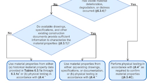 The Guide to the Code Requirements for Evaluation, Repair, and Rehabilitation of Concrete Buildings provides user-friendly flowcharts that illustrate key decisions that must be made, such as determining material properties during structural evaluation.