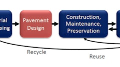 According to the FHWA’s guide, Towards Sustainable Pavement Systems: A Reference Document, there are things that can be done at every stage of the pavement life cycle that can help contractors improve their sustainability efforts and add to the life of the pavement, thus saving money. The program all begins with the pavement life cycle which consists of these six steps.