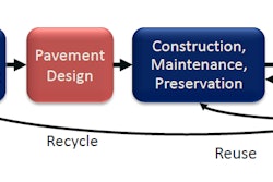 According to the FHWA’s guide, Towards Sustainable Pavement Systems: A Reference Document, there are things that can be done at every stage of the pavement life cycle that can help contractors improve their sustainability efforts and add to the life of the pavement, thus saving money. The program all begins with the pavement life cycle which consists of these six steps.